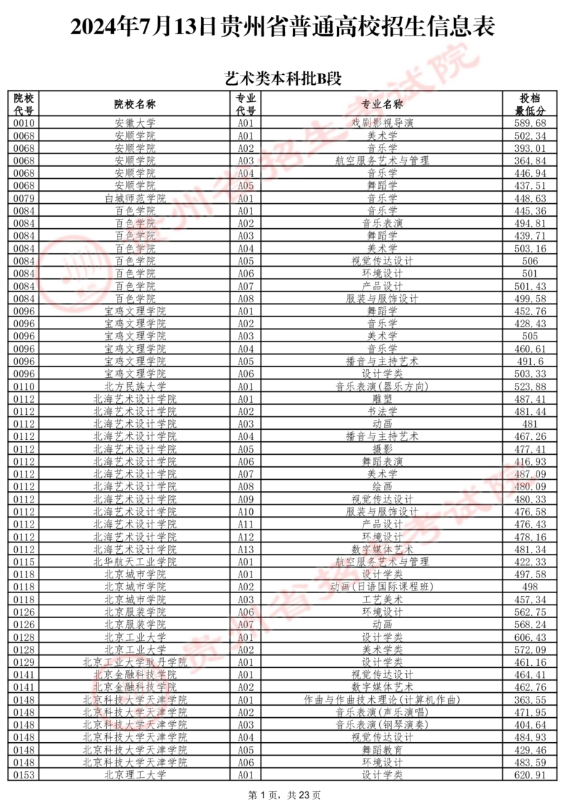 2024年7月13日贵州省普通高校招生信息表（艺术类本科批B段）_2025年4月最新发布2025年《全国31省各地》高考志愿填报（各省高校介绍+各省一分一段表+热门专业+避坑指南）_贵州