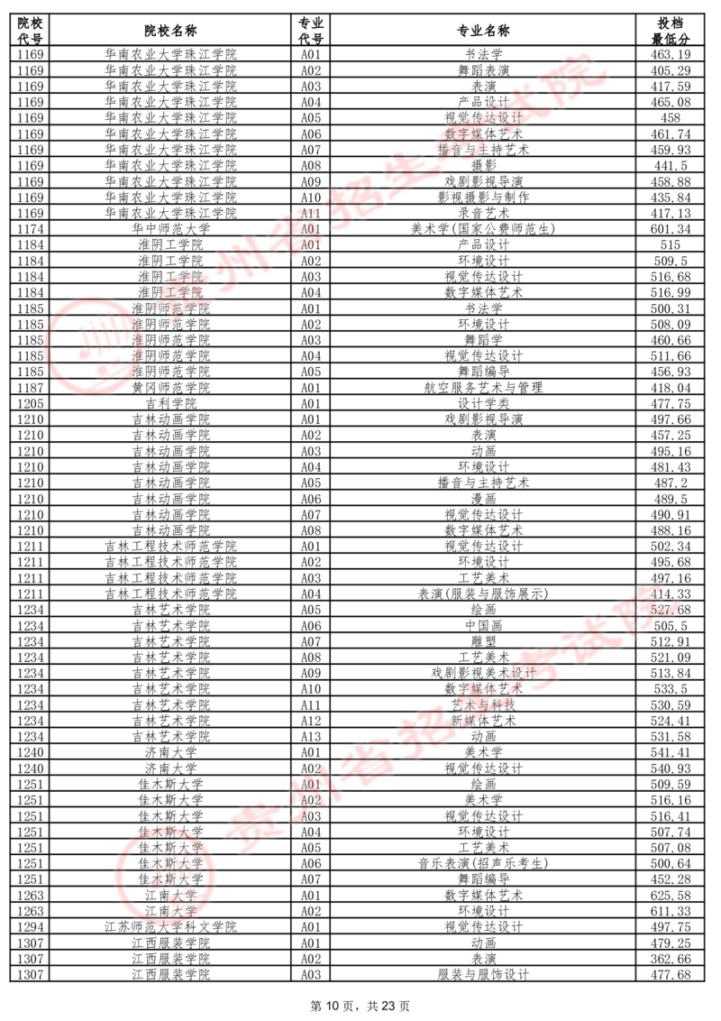 2024年7月13日贵州省普通高校招生信息表（艺术类本科批B段）_2025年4月最新发布2025年《全国31省各地》高考志愿填报（各省高校介绍+各省一分一段表+热门专业+避坑指南）_贵州