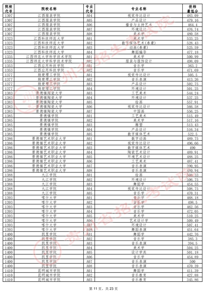 2024年7月13日贵州省普通高校招生信息表（艺术类本科批B段）_2025年4月最新发布2025年《全国31省各地》高考志愿填报（各省高校介绍+各省一分一段表+热门专业+避坑指南）_贵州