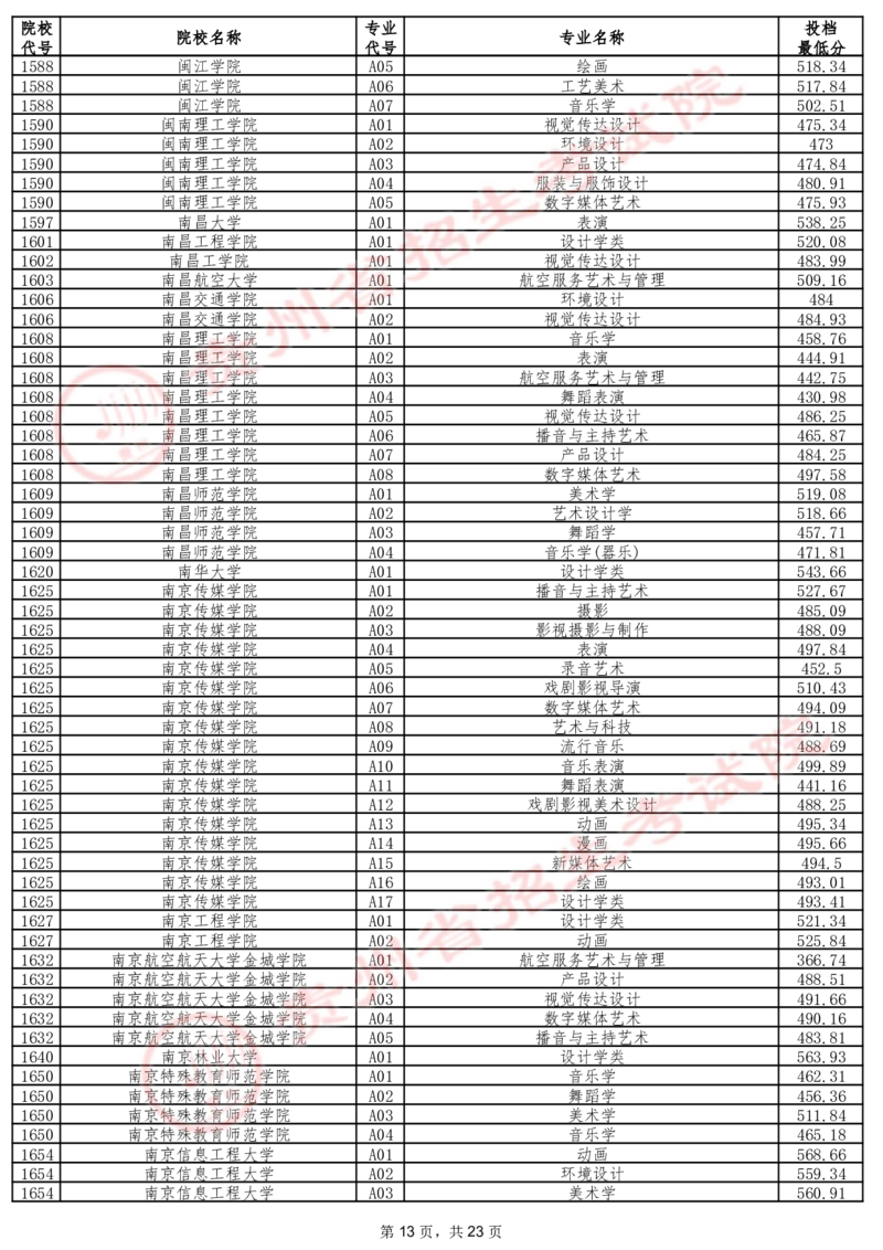 2024年7月13日贵州省普通高校招生信息表（艺术类本科批B段）_2025年4月最新发布2025年《全国31省各地》高考志愿填报（各省高校介绍+各省一分一段表+热门专业+避坑指南）_贵州