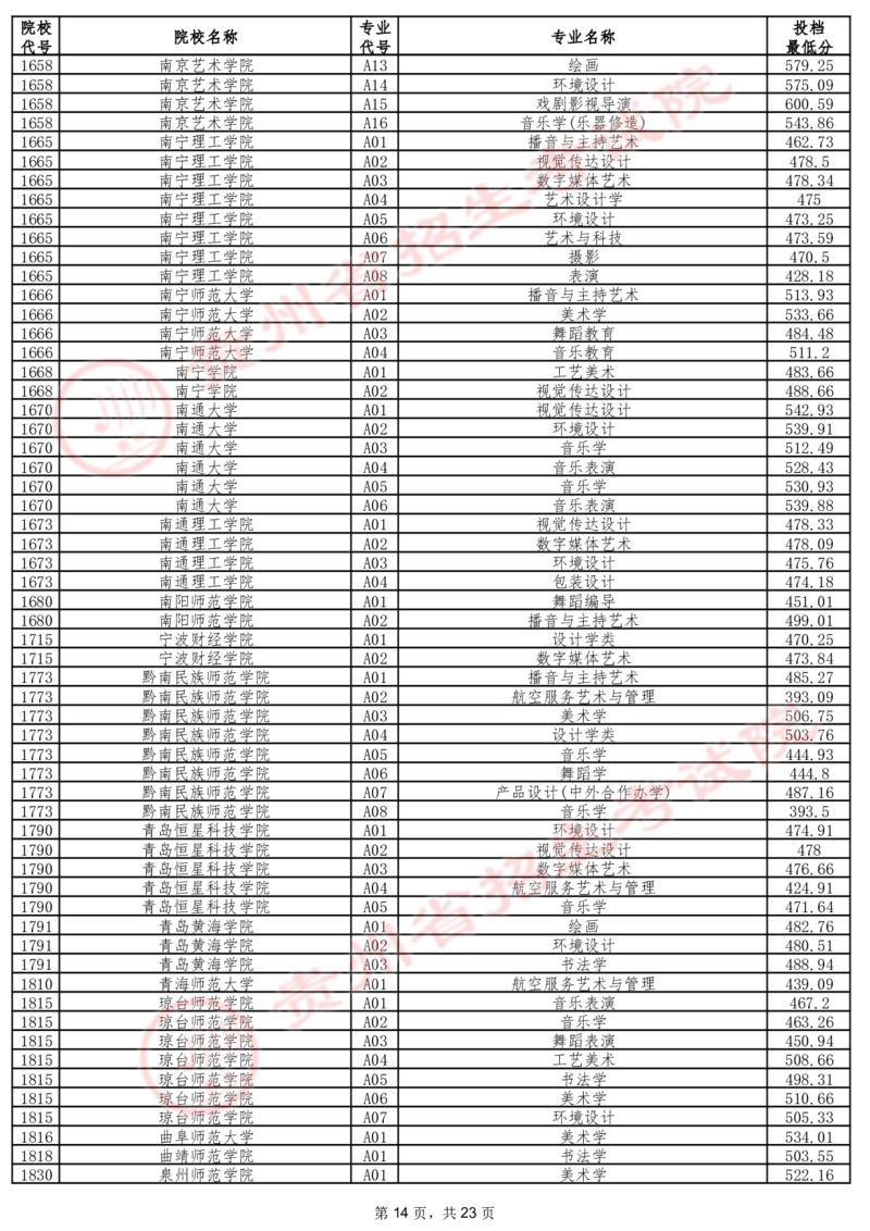 2024年7月13日贵州省普通高校招生信息表（艺术类本科批B段）_2025年4月最新发布2025年《全国31省各地》高考志愿填报（各省高校介绍+各省一分一段表+热门专业+避坑指南）_贵州