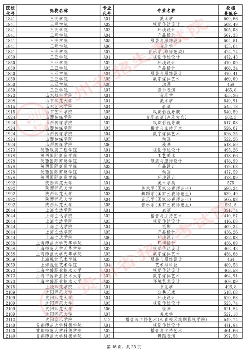 2024年7月13日贵州省普通高校招生信息表（艺术类本科批B段）_2025年4月最新发布2025年《全国31省各地》高考志愿填报（各省高校介绍+各省一分一段表+热门专业+避坑指南）_贵州