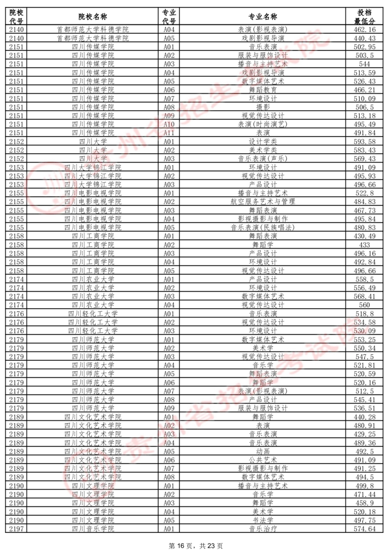 2024年7月13日贵州省普通高校招生信息表（艺术类本科批B段）_2025年4月最新发布2025年《全国31省各地》高考志愿填报（各省高校介绍+各省一分一段表+热门专业+避坑指南）_贵州