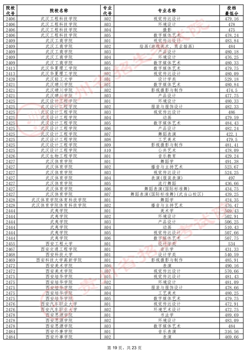 2024年7月13日贵州省普通高校招生信息表（艺术类本科批B段）_2025年4月最新发布2025年《全国31省各地》高考志愿填报（各省高校介绍+各省一分一段表+热门专业+避坑指南）_贵州