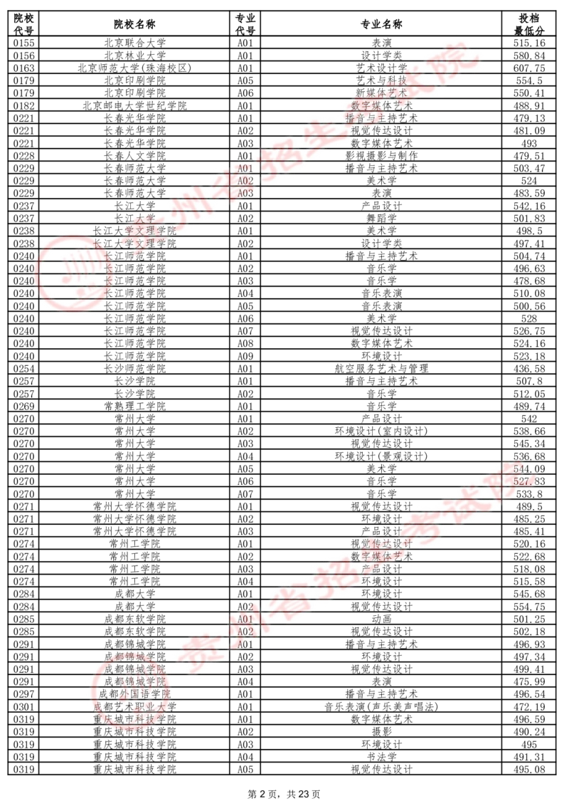 2024年7月13日贵州省普通高校招生信息表（艺术类本科批B段）_2025年4月最新发布2025年《全国31省各地》高考志愿填报（各省高校介绍+各省一分一段表+热门专业+避坑指南）_贵州