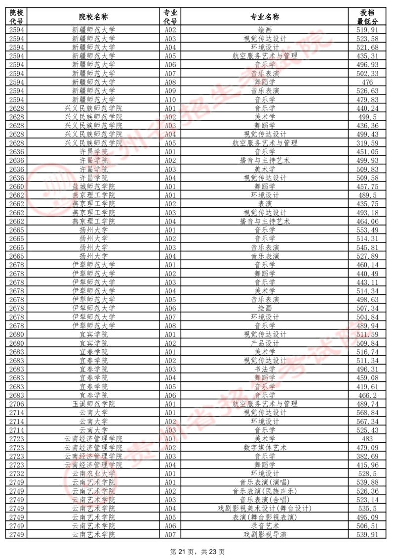 2024年7月13日贵州省普通高校招生信息表（艺术类本科批B段）_2025年4月最新发布2025年《全国31省各地》高考志愿填报（各省高校介绍+各省一分一段表+热门专业+避坑指南）_贵州