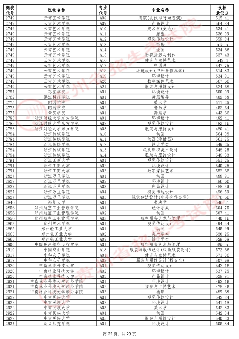 2024年7月13日贵州省普通高校招生信息表（艺术类本科批B段）_2025年4月最新发布2025年《全国31省各地》高考志愿填报（各省高校介绍+各省一分一段表+热门专业+避坑指南）_贵州