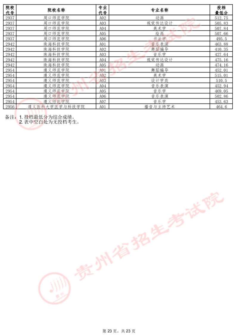 2024年7月13日贵州省普通高校招生信息表（艺术类本科批B段）_2025年4月最新发布2025年《全国31省各地》高考志愿填报（各省高校介绍+各省一分一段表+热门专业+避坑指南）_贵州