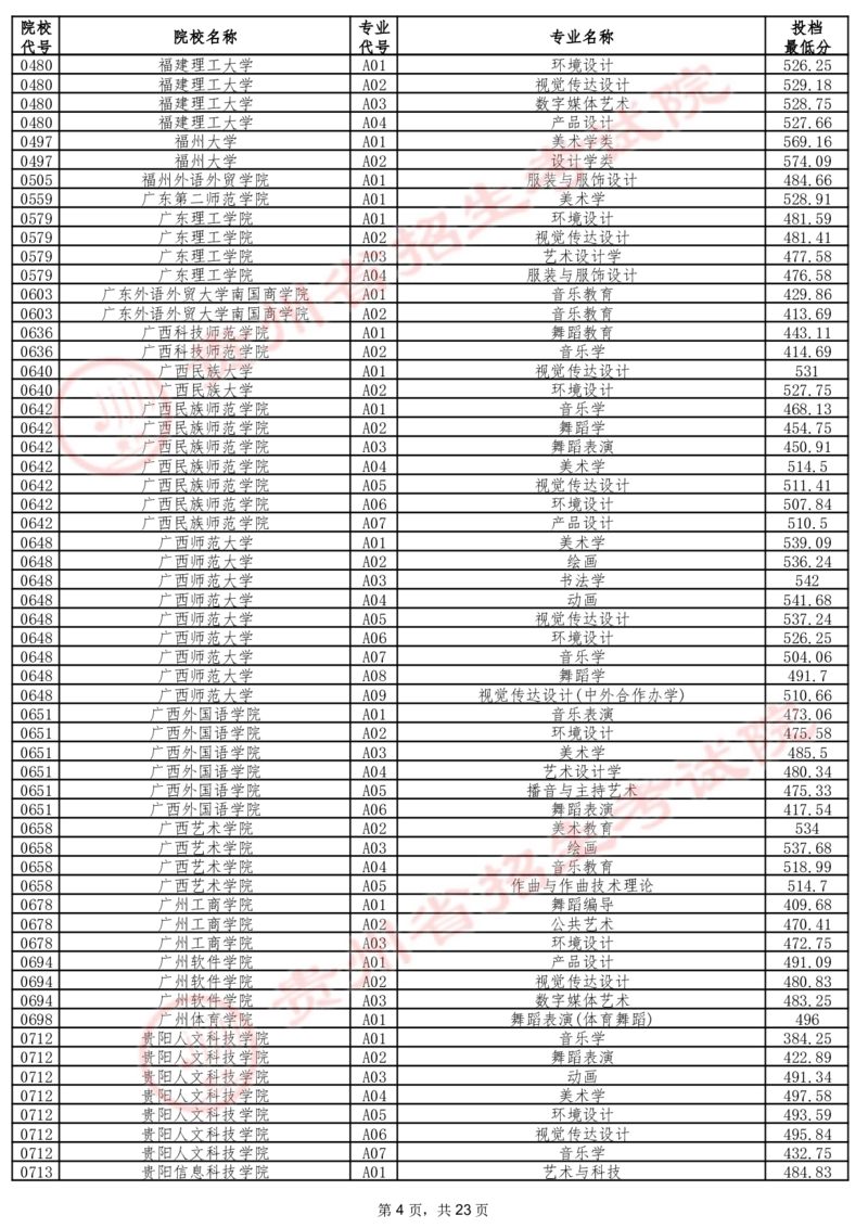 2024年7月13日贵州省普通高校招生信息表（艺术类本科批B段）_2025年4月最新发布2025年《全国31省各地》高考志愿填报（各省高校介绍+各省一分一段表+热门专业+避坑指南）_贵州