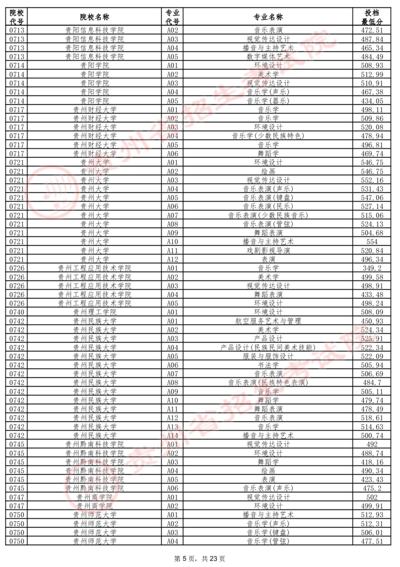 2024年7月13日贵州省普通高校招生信息表（艺术类本科批B段）_2025年4月最新发布2025年《全国31省各地》高考志愿填报（各省高校介绍+各省一分一段表+热门专业+避坑指南）_贵州