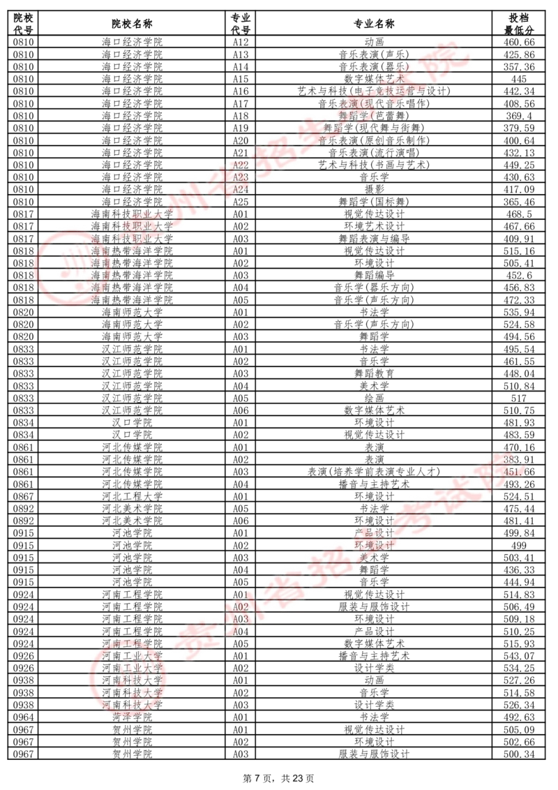 2024年7月13日贵州省普通高校招生信息表（艺术类本科批B段）_2025年4月最新发布2025年《全国31省各地》高考志愿填报（各省高校介绍+各省一分一段表+热门专业+避坑指南）_贵州