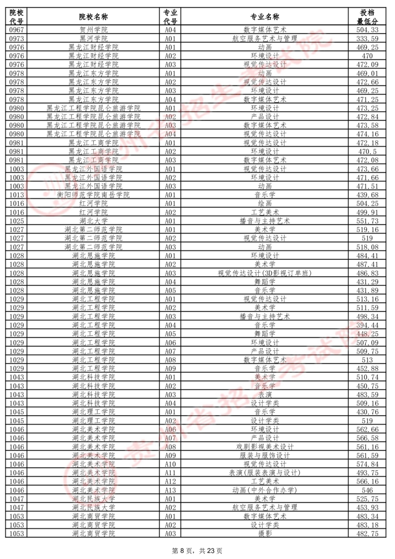 2024年7月13日贵州省普通高校招生信息表（艺术类本科批B段）_2025年4月最新发布2025年《全国31省各地》高考志愿填报（各省高校介绍+各省一分一段表+热门专业+避坑指南）_贵州