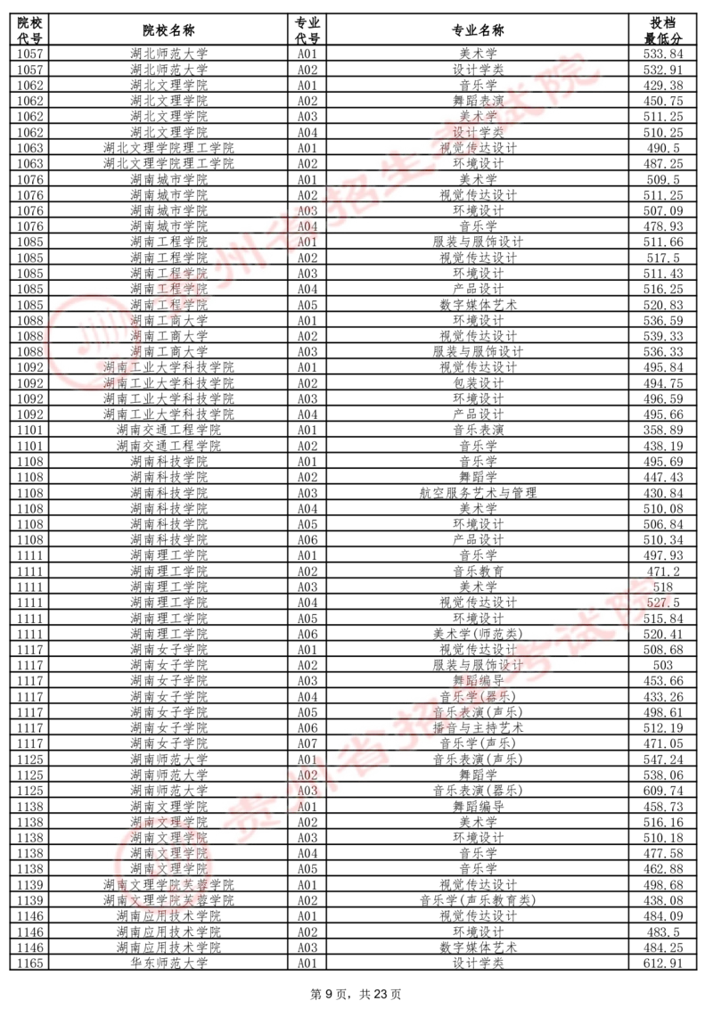 2024年7月13日贵州省普通高校招生信息表（艺术类本科批B段）_2025年4月最新发布2025年《全国31省各地》高考志愿填报（各省高校介绍+各省一分一段表+热门专业+避坑指南）_贵州