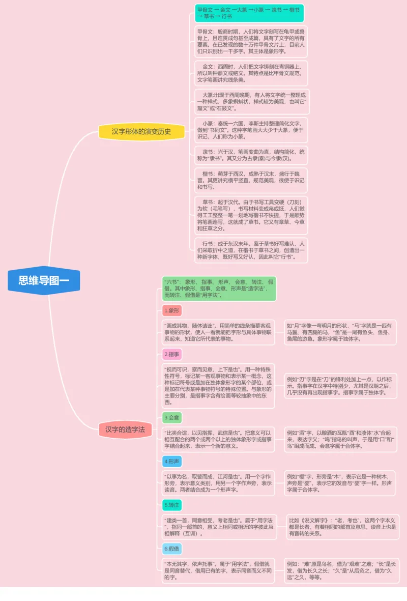 思维导图一：汉字形体的演变历史与造字法_02中考总复习（2026版更新中）_01-语文-中考总复习_2025年中考资料_2025年中考语文一轮复习知识梳理
