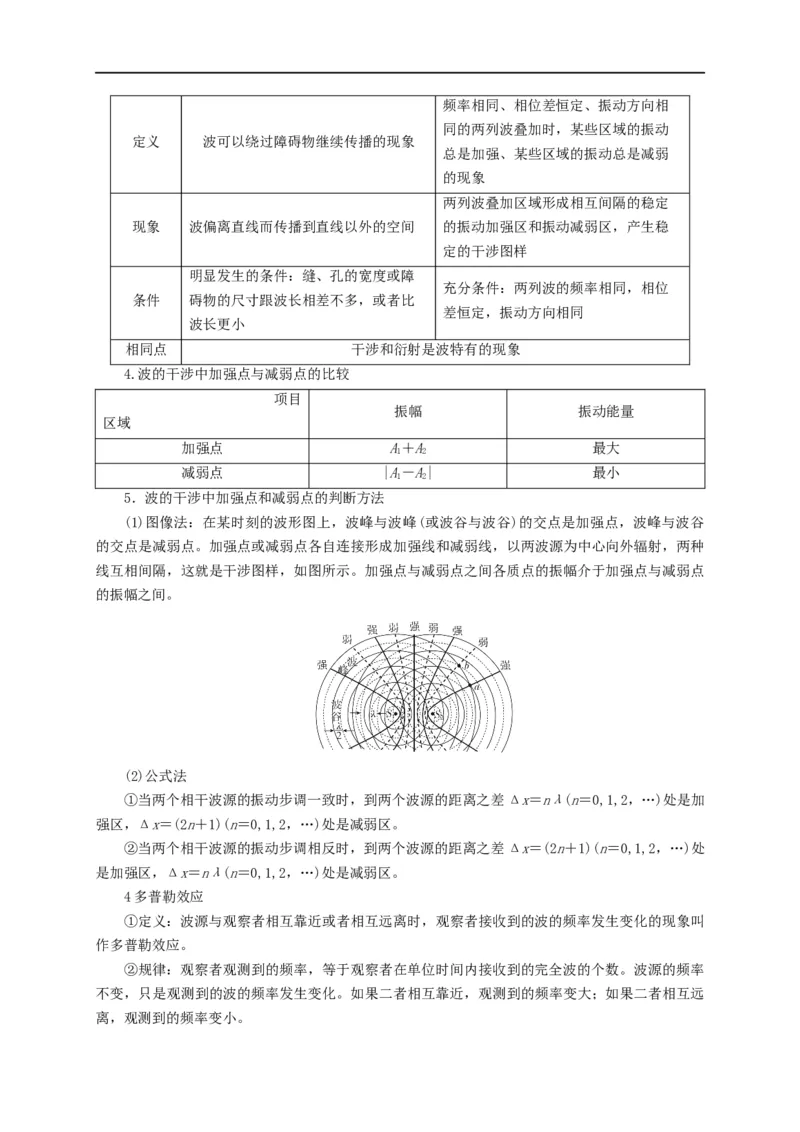 第95讲机械波的干涉、衍射与多普勒效应的应用（原卷版）_4.2025物理总复习_2023年新高复习资料_专项复习_2023届高三物理高考复习101微专题模型精讲精练