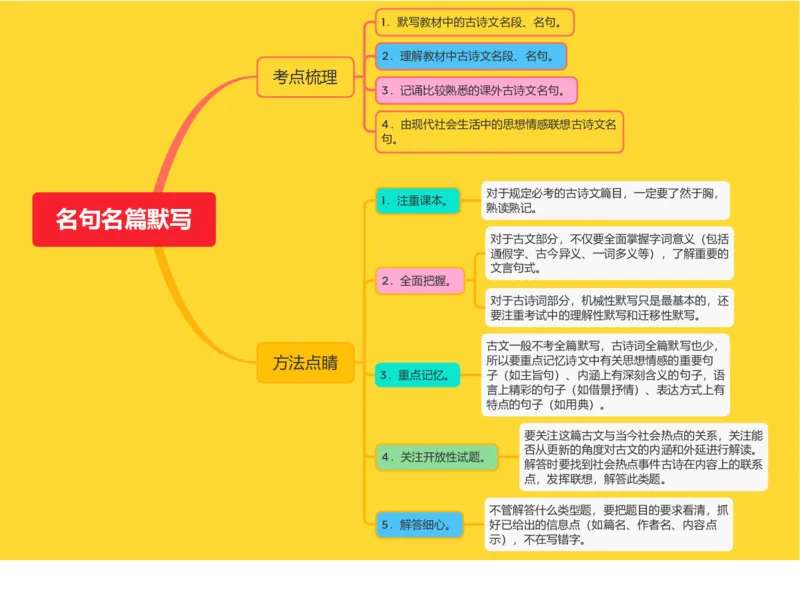 思维导图：名句名篇默写考点与方法梳理_02中考总复习（2026版更新中）_01-语文-中考总复习_2025年中考资料_2025年中考语文一轮复习知识梳理