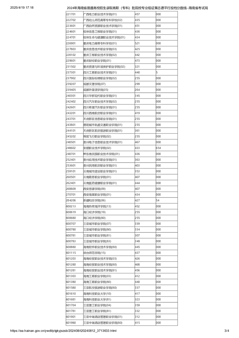 2024年海南省普通高校招生录取高职（专科）批院校专业组征集志愿平行投档分数线_全国31省市各大学投档分数线（24年）_海南