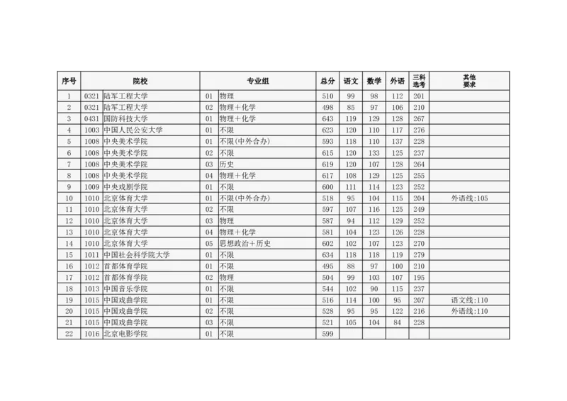北京市2024年高招本科普通批录取投档线_2025年4月最新发布2025年《全国31省各地》高考志愿填报（各省高校介绍+各省一分一段表+热门专业+避坑指南）_北京