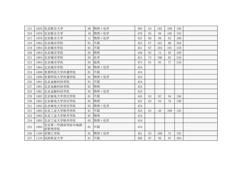 北京市2024年高招本科普通批录取投档线_2025年4月最新发布2025年《全国31省各地》高考志愿填报（各省高校介绍+各省一分一段表+热门专业+避坑指南）_北京