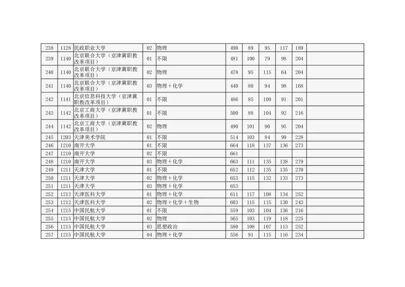 北京市2024年高招本科普通批录取投档线_2025年4月最新发布2025年《全国31省各地》高考志愿填报（各省高校介绍+各省一分一段表+热门专业+避坑指南）_北京