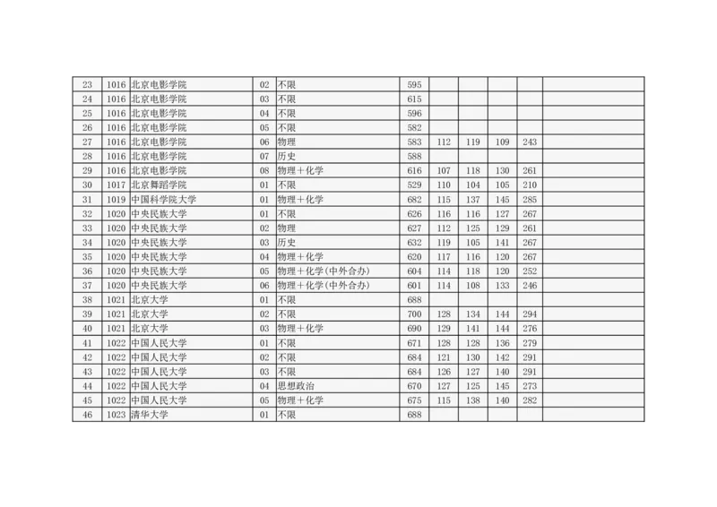 北京市2024年高招本科普通批录取投档线_2025年4月最新发布2025年《全国31省各地》高考志愿填报（各省高校介绍+各省一分一段表+热门专业+避坑指南）_北京