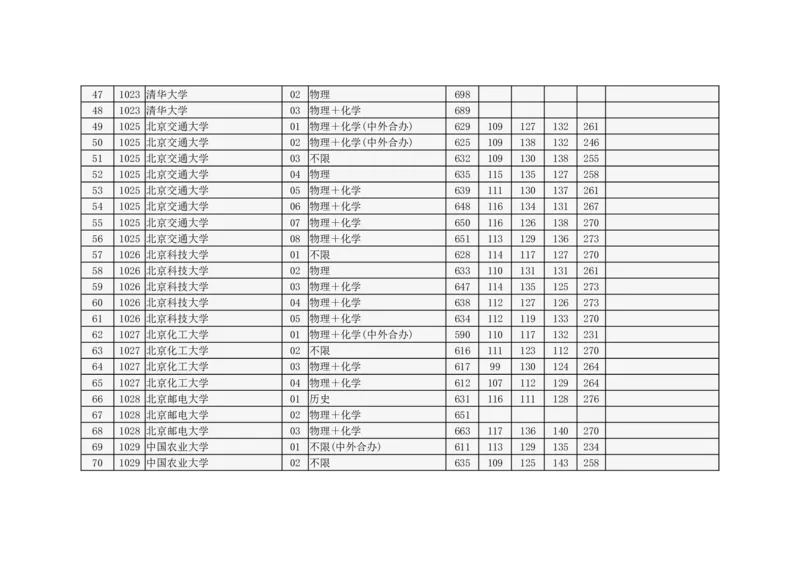 北京市2024年高招本科普通批录取投档线_2025年4月最新发布2025年《全国31省各地》高考志愿填报（各省高校介绍+各省一分一段表+热门专业+避坑指南）_北京