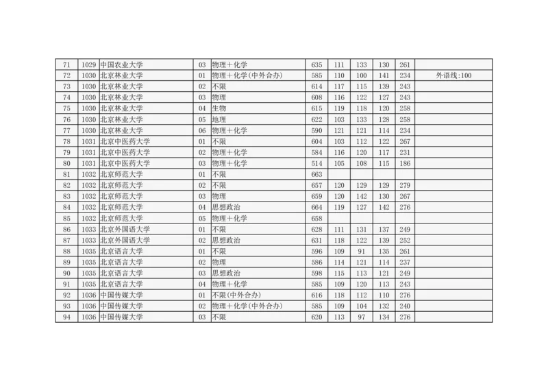 北京市2024年高招本科普通批录取投档线_2025年4月最新发布2025年《全国31省各地》高考志愿填报（各省高校介绍+各省一分一段表+热门专业+避坑指南）_北京