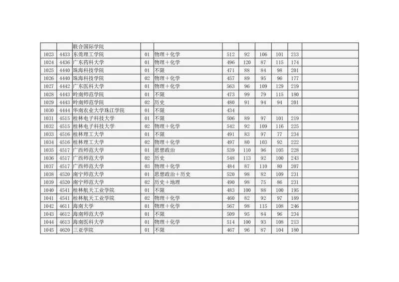 北京市2024年高招本科普通批录取投档线_2025年4月最新发布2025年《全国31省各地》高考志愿填报（各省高校介绍+各省一分一段表+热门专业+避坑指南）_北京