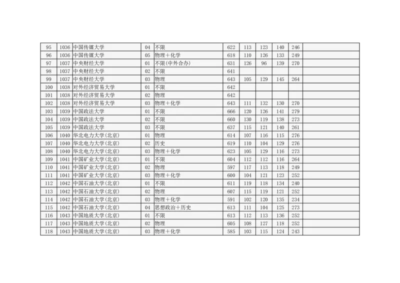 北京市2024年高招本科普通批录取投档线_2025年4月最新发布2025年《全国31省各地》高考志愿填报（各省高校介绍+各省一分一段表+热门专业+避坑指南）_北京