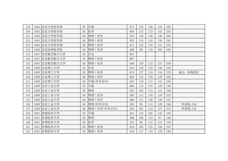 北京市2024年高招本科普通批录取投档线_2025年4月最新发布2025年《全国31省各地》高考志愿填报（各省高校介绍+各省一分一段表+热门专业+避坑指南）_北京