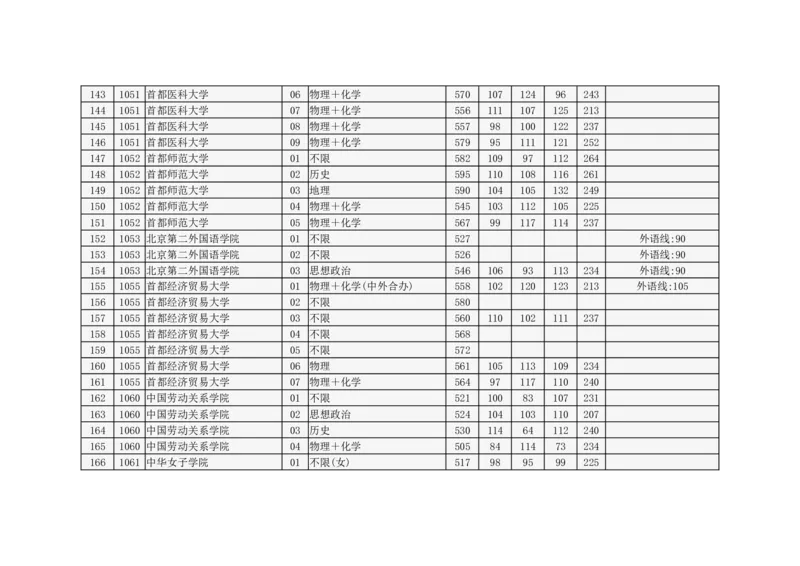 北京市2024年高招本科普通批录取投档线_2025年4月最新发布2025年《全国31省各地》高考志愿填报（各省高校介绍+各省一分一段表+热门专业+避坑指南）_北京