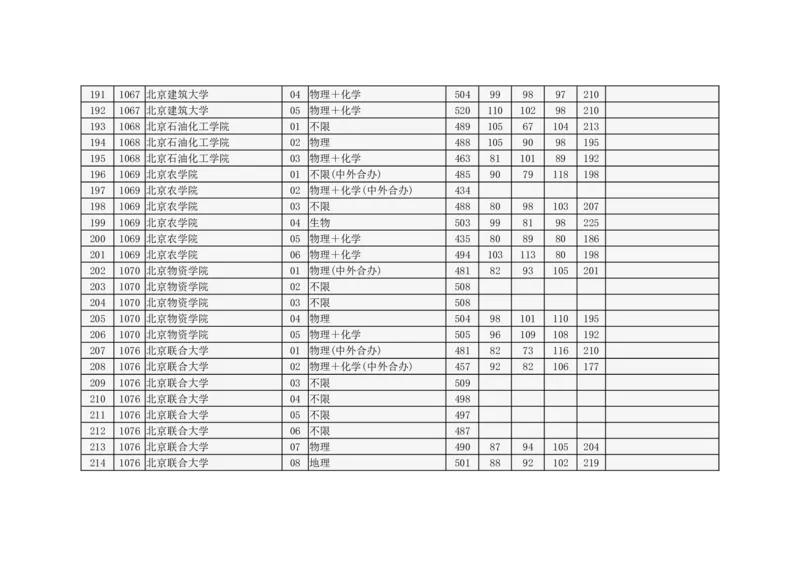 北京市2024年高招本科普通批录取投档线_2025年4月最新发布2025年《全国31省各地》高考志愿填报（各省高校介绍+各省一分一段表+热门专业+避坑指南）_北京