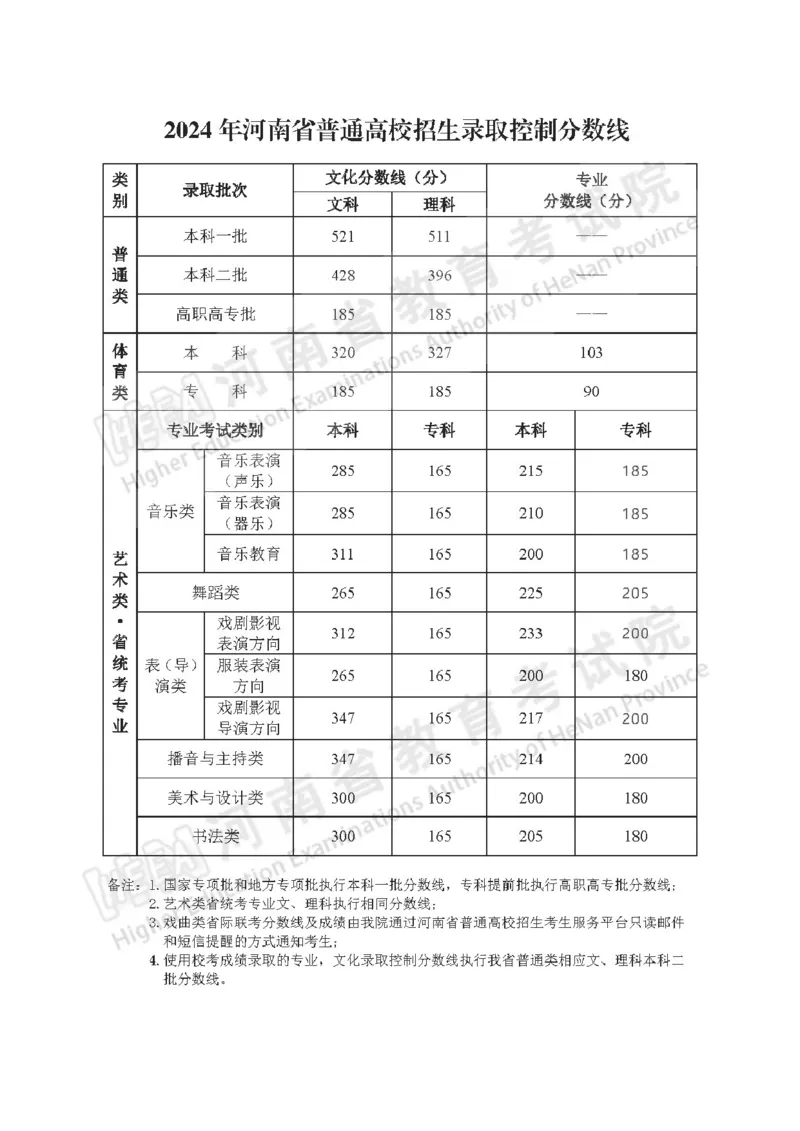 2024年河南省普通高校招生录取控制分数线_2025年4月最新发布2025年《全国31省各地》高考志愿填报（各省高校介绍+各省一分一段表+热门专业+避坑指南）_河南