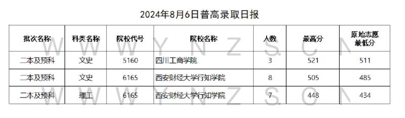 2024年8月6日普高录取日报_2025年4月最新发布2025年《全国31省各地》高考志愿填报（各省高校介绍+各省一分一段表+热门专业+避坑指南）_全国31省市各大学投档分数线（24年）_云南