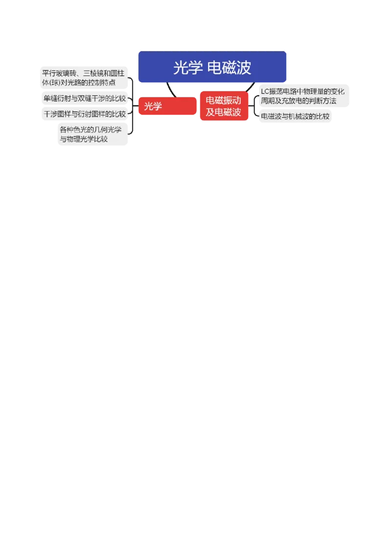 专题16光学电磁波（讲义）（原卷版）_4.2025物理总复习_2024年新高考资料_2.2024二轮复习_2024年高考物理二轮复习讲练测（新教材新高考）