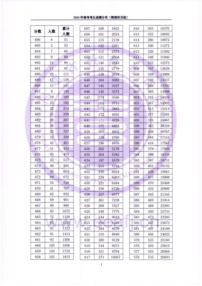 2024福建一分一段表_2025年4月最新发布2025年《全国31省各地》高考志愿填报（各省高校介绍+各省一分一段表+热门专业+避坑指南）_全国各省一分一段表（23-24年）_福建