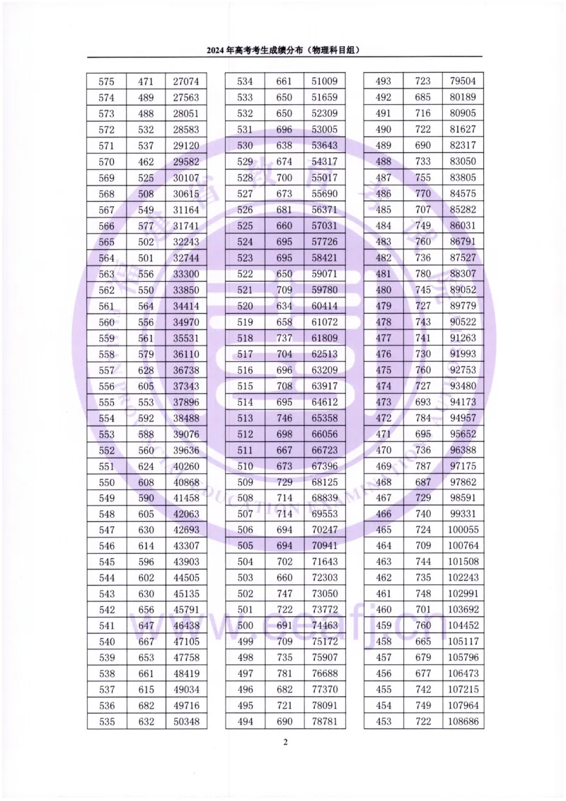 2024福建一分一段表_2025年4月最新发布2025年《全国31省各地》高考志愿填报（各省高校介绍+各省一分一段表+热门专业+避坑指南）_全国各省一分一段表（23-24年）_福建