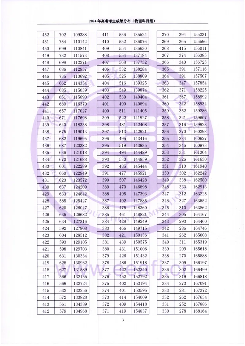 2024福建一分一段表_2025年4月最新发布2025年《全国31省各地》高考志愿填报（各省高校介绍+各省一分一段表+热门专业+避坑指南）_全国各省一分一段表（23-24年）_福建