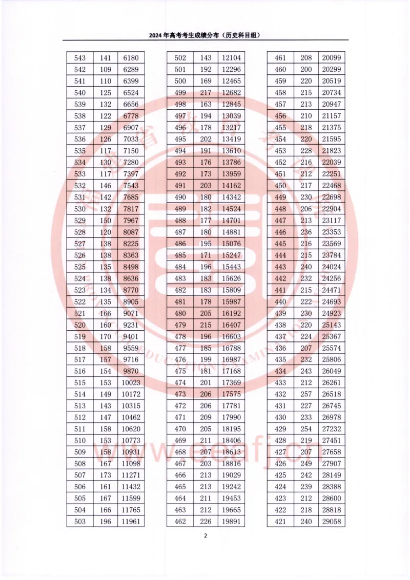 2024福建一分一段表_2025年4月最新发布2025年《全国31省各地》高考志愿填报（各省高校介绍+各省一分一段表+热门专业+避坑指南）_全国各省一分一段表（23-24年）_福建