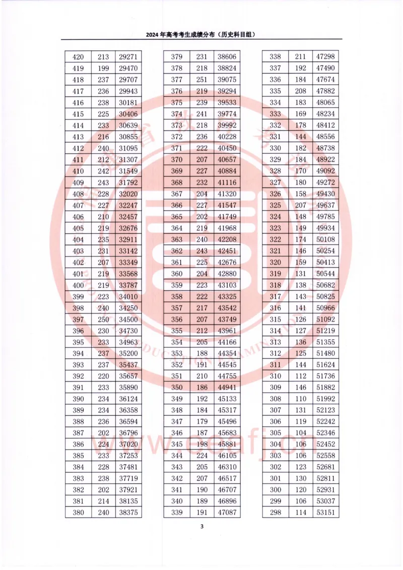 2024福建一分一段表_2025年4月最新发布2025年《全国31省各地》高考志愿填报（各省高校介绍+各省一分一段表+热门专业+避坑指南）_全国各省一分一段表（23-24年）_福建