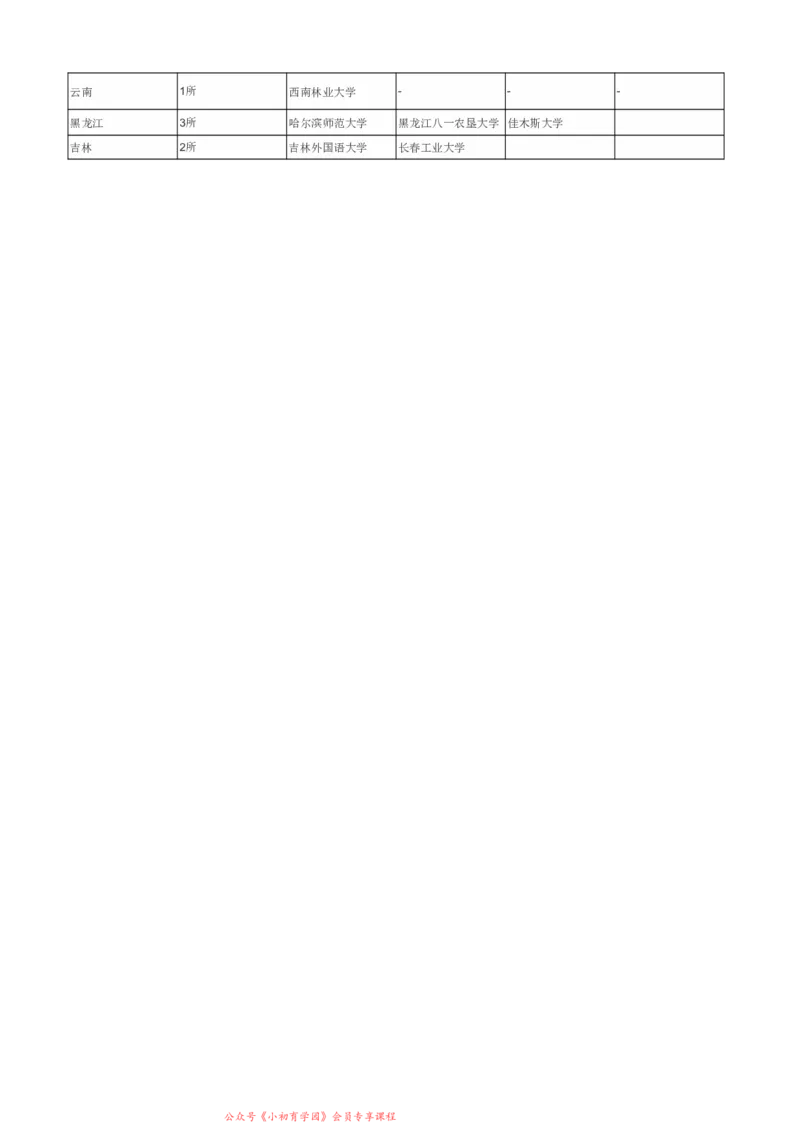 国家中西部高校基础能力建设工程（小211）_2025年4月最新发布2025年《全国31省各地》高考志愿填报（各省高校介绍+各省一分一段表+热门专业+避坑指南）_2025高考志愿填报资料汇总