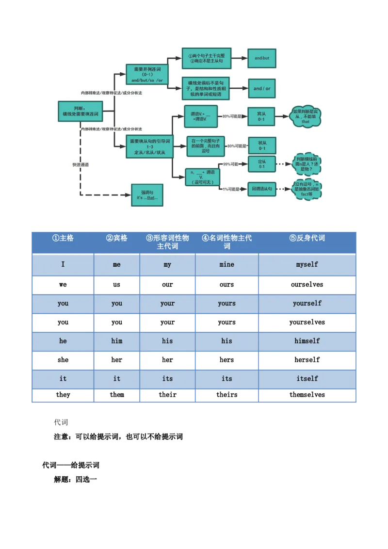 052023年高考英语语法填空解题技巧（解析版）_3.2025英语总复习_2023年新高考资料_备战2023年高考英语抢分秘籍（新高考专用）_052023年高考英语语法填空解题技巧_38273952