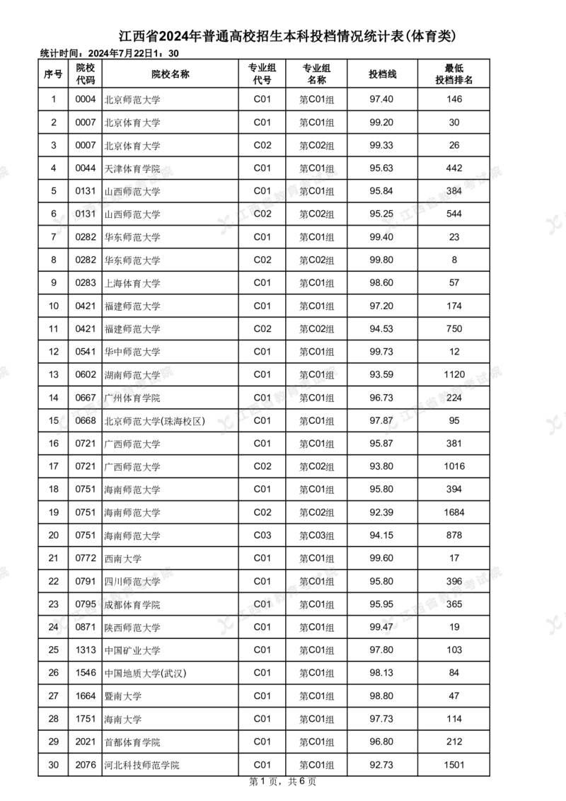江西省2024年普通高校招生本科投档情况统计表(体育类)_2025年4月最新发布2025年《全国31省各地》高考志愿填报（各省高校介绍+各省一分一段表+热门专业+避坑指南）_江西