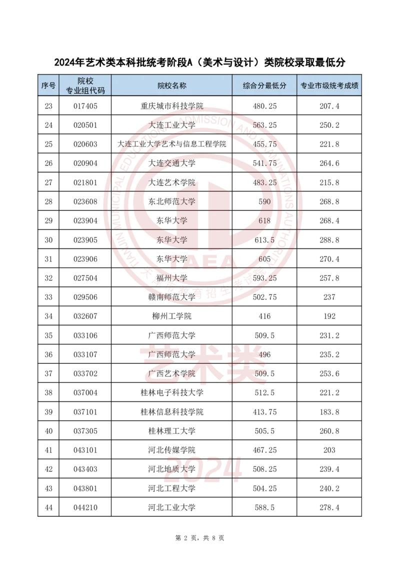 2024年艺术类本科批统考阶段A(美术与设计)类院校录取最低分_2025年4月最新发布2025年《全国31省各地》高考志愿填报（各省高校介绍+各省一分一段表+热门专业+避坑指南）_天津