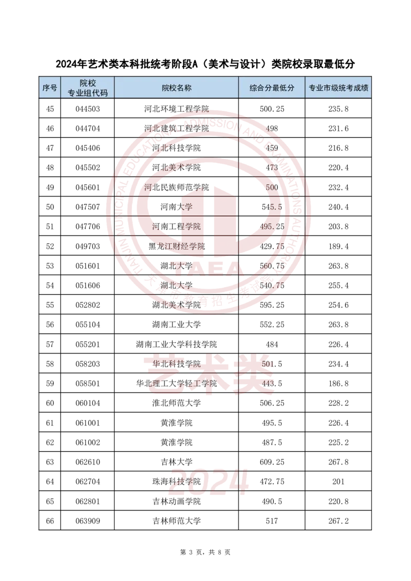 2024年艺术类本科批统考阶段A(美术与设计)类院校录取最低分_2025年4月最新发布2025年《全国31省各地》高考志愿填报（各省高校介绍+各省一分一段表+热门专业+避坑指南）_天津
