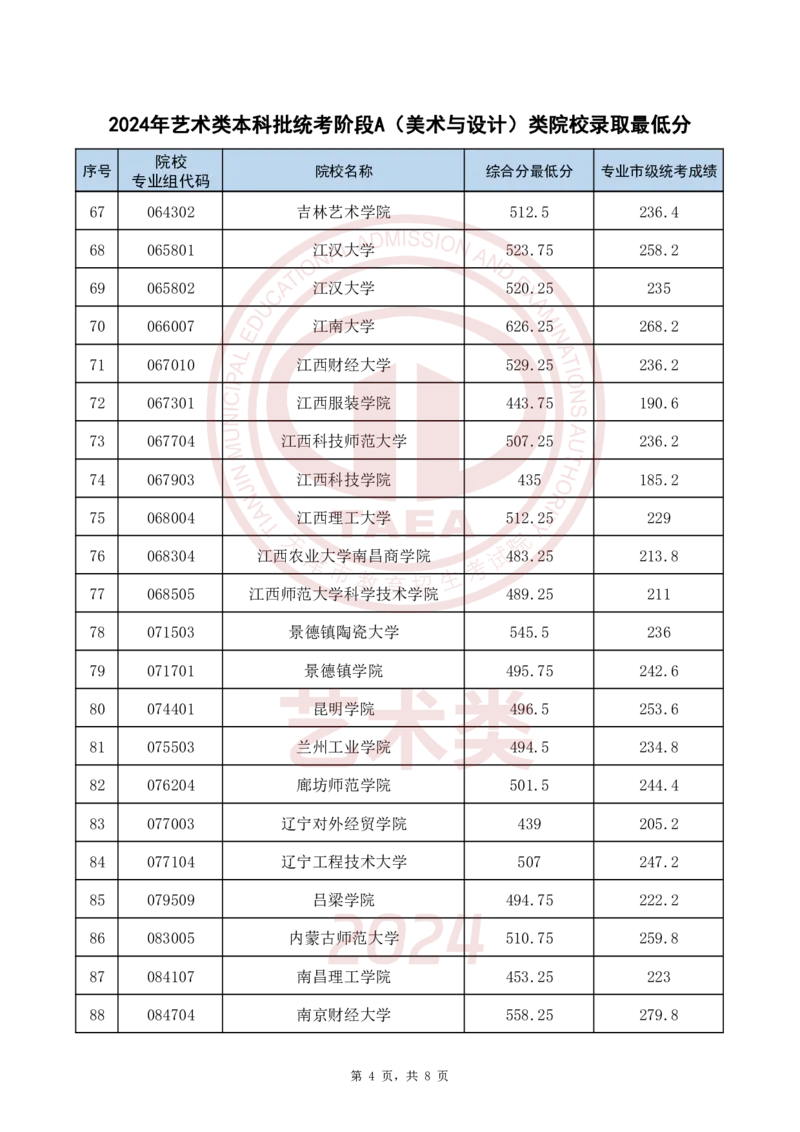 2024年艺术类本科批统考阶段A(美术与设计)类院校录取最低分_2025年4月最新发布2025年《全国31省各地》高考志愿填报（各省高校介绍+各省一分一段表+热门专业+避坑指南）_天津