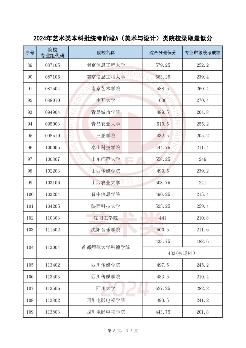 2024年艺术类本科批统考阶段A(美术与设计)类院校录取最低分_2025年4月最新发布2025年《全国31省各地》高考志愿填报（各省高校介绍+各省一分一段表+热门专业+避坑指南）_天津