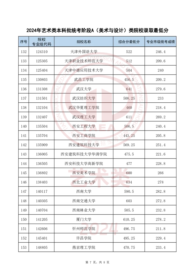 2024年艺术类本科批统考阶段A(美术与设计)类院校录取最低分_2025年4月最新发布2025年《全国31省各地》高考志愿填报（各省高校介绍+各省一分一段表+热门专业+避坑指南）_天津
