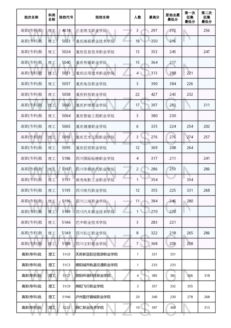 2024年8月25日普高录取日报_2025年4月最新发布2025年《全国31省各地》高考志愿填报（各省高校介绍+各省一分一段表+热门专业+避坑指南）_全国31省市各大学投档分数线（24年）_云南
