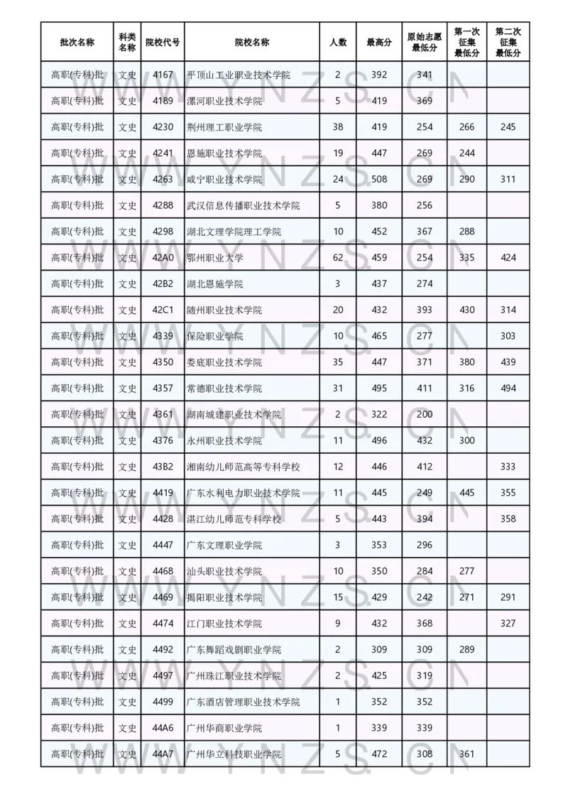2024年8月25日普高录取日报_2025年4月最新发布2025年《全国31省各地》高考志愿填报（各省高校介绍+各省一分一段表+热门专业+避坑指南）_全国31省市各大学投档分数线（24年）_云南